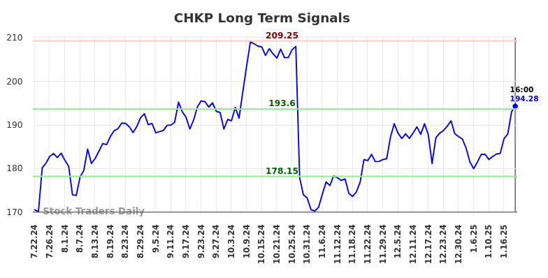 CHKP Long Term Analysis for January 22 2025