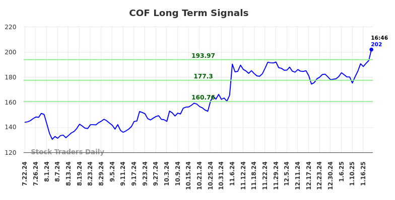 COF Long Term Analysis for January 22 2025 COF Long Term Analysis for January 22 2025