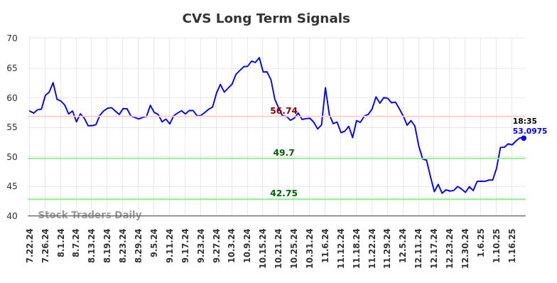 CVS Long Term Analysis for January 22 2025