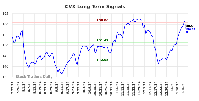 CVX Long Term Analysis for January 22 2025