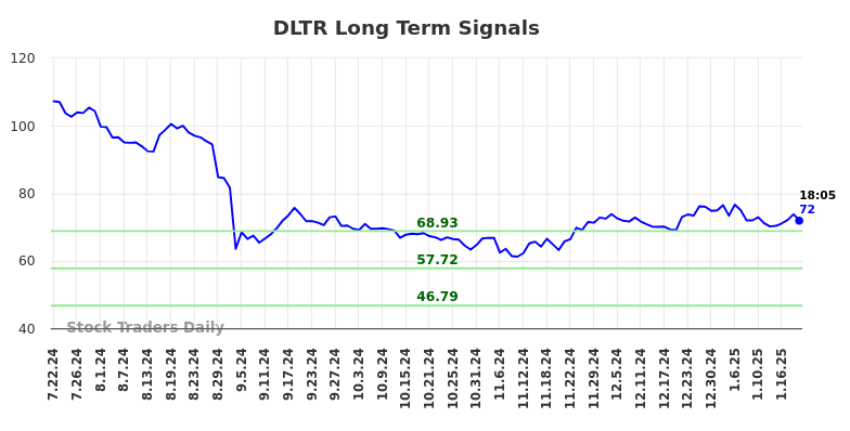 DLTR Long Term Analysis for January 22 2025