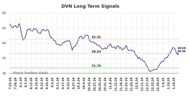 DVN Long Term Analysis for January 22 2025