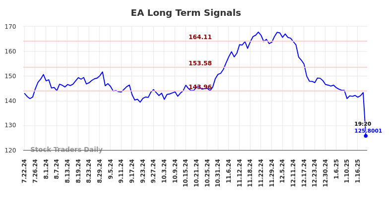 EA Long Term Analysis for January 22 2025