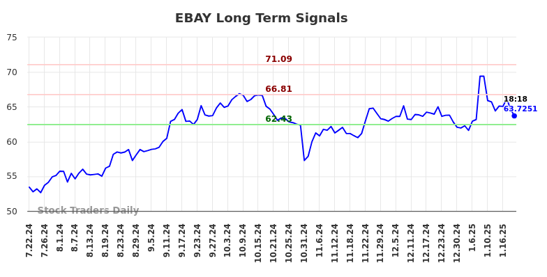 EBAY Long Term Analysis for January 22 2025