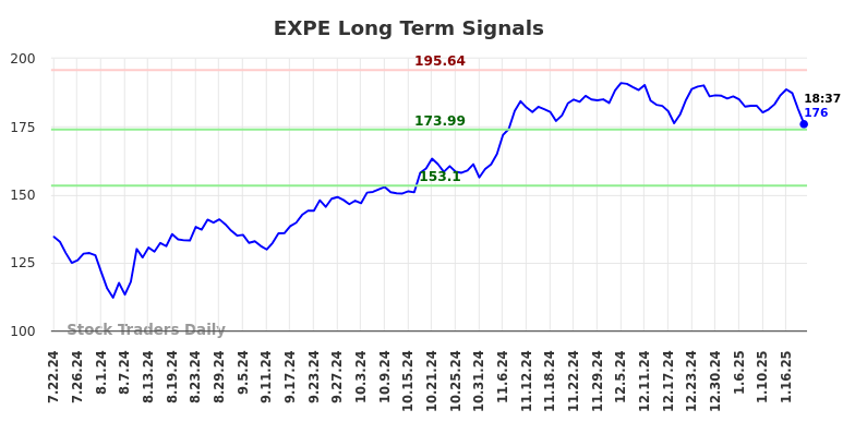 EXPE Long Term Analysis for January 22 2025