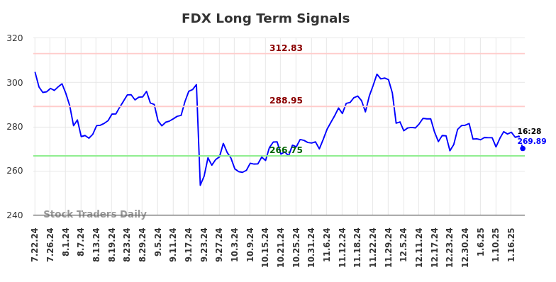 FDX Long Term Analysis for January 22 2025