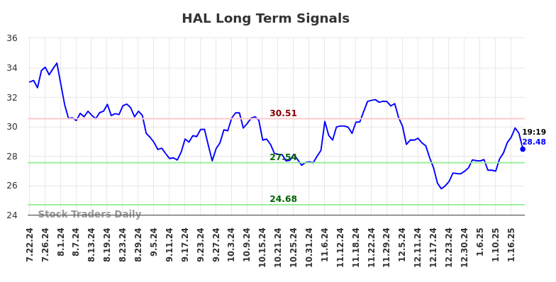 HAL Long Term Analysis for January 22 2025