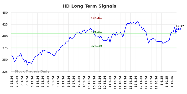 HD Long Term Analysis for January 22 2025