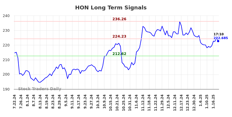 HON Long Term Analysis for January 22 2025