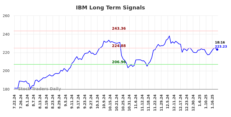 IBM Long Term Analysis for January 22 2025