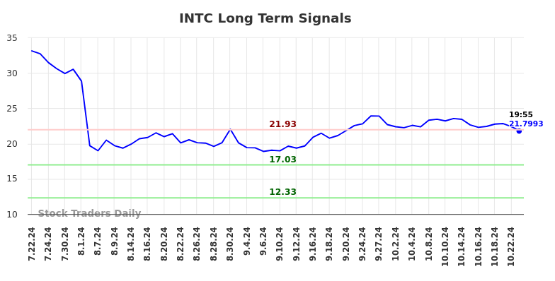 INTC Long Term Analysis for January 22 2025