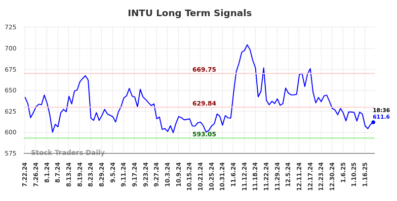 INTU Long Term Analysis for January 22 2025 INTU Long Term Analysis for January 22 2025