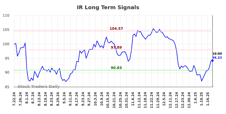 IR Long Term Analysis for January 22 2025