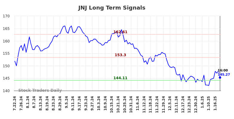 JNJ Long Term Analysis for January 22 2025