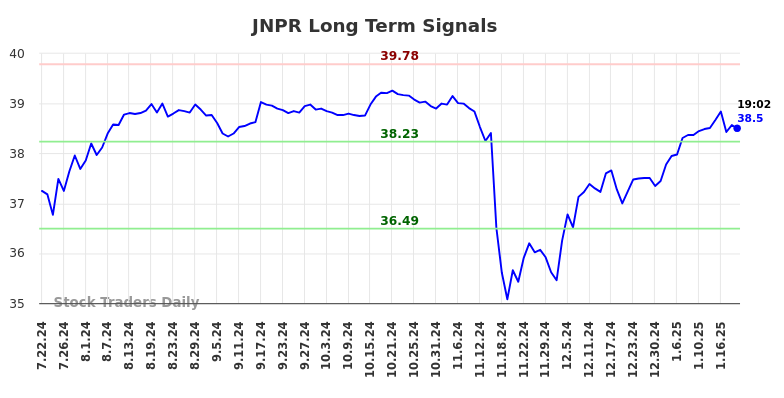 JNPR Long Term Analysis for January 22 2025 JNPR Long Term Analysis for January 22 2025