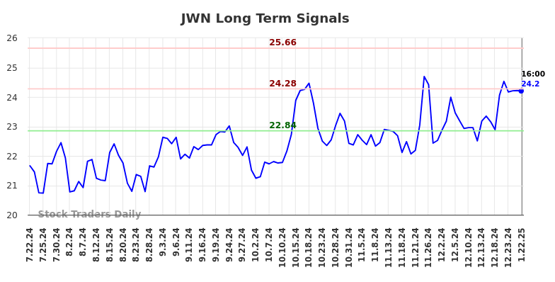 JWN Long Term Analysis for January 22 2025