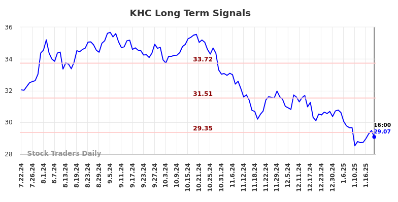 KHC Long Term Analysis for January 22 2025