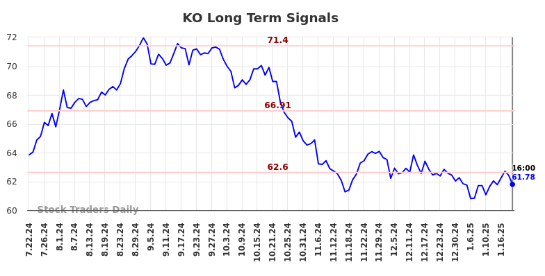 KO Long Term Analysis for January 22 2025