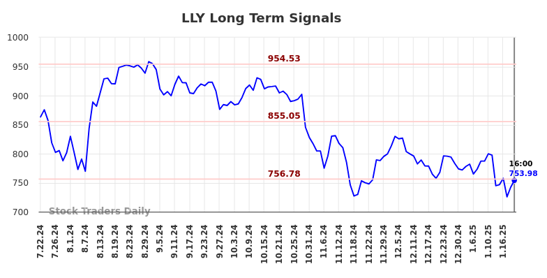 LLY Long Term Analysis for January 22 2025