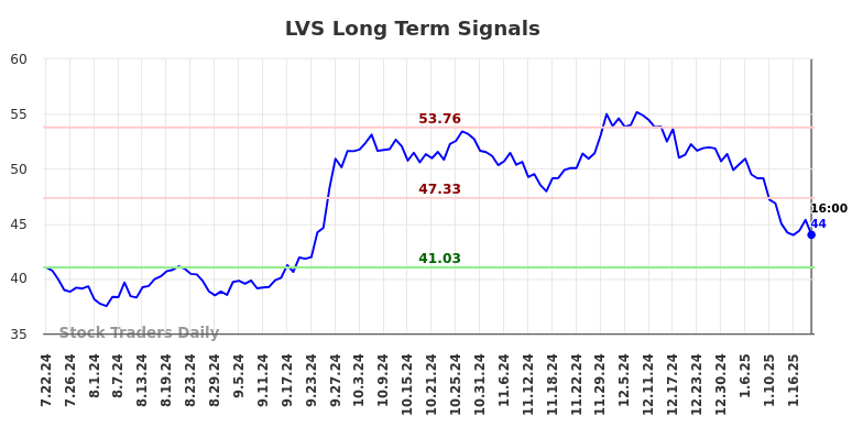 LVS Long Term Analysis for January 22 2025