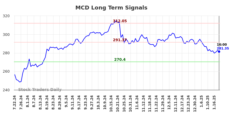 MCD Long Term Analysis for January 22 2025