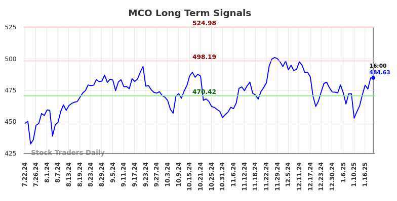 MCO Long Term Analysis for January 22 2025