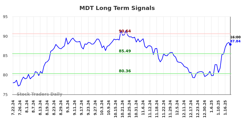 MDT Long Term Analysis for January 22 2025