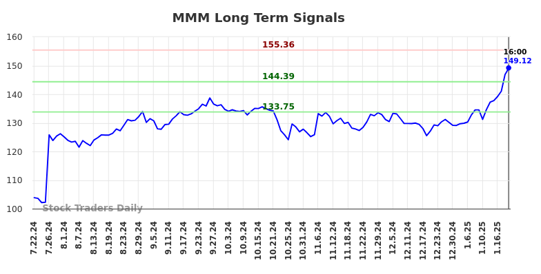 MMM Long Term Analysis for January 22 2025