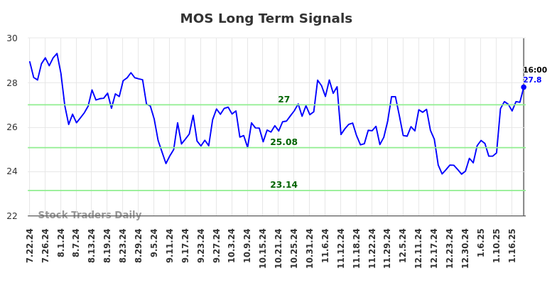 MOS Long Term Analysis for January 22 2025