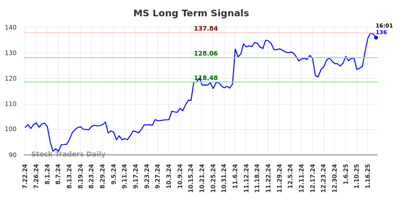 MS Long Term Analysis for January 22 2025 MS Long Term Analysis for January 22 2025