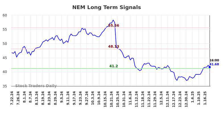 NEM Long Term Analysis for January 22 2025