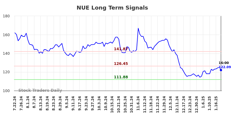 NUE Long Term Analysis for January 22 2025