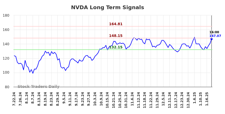 NVDA Long Term Analysis for January 22 2025