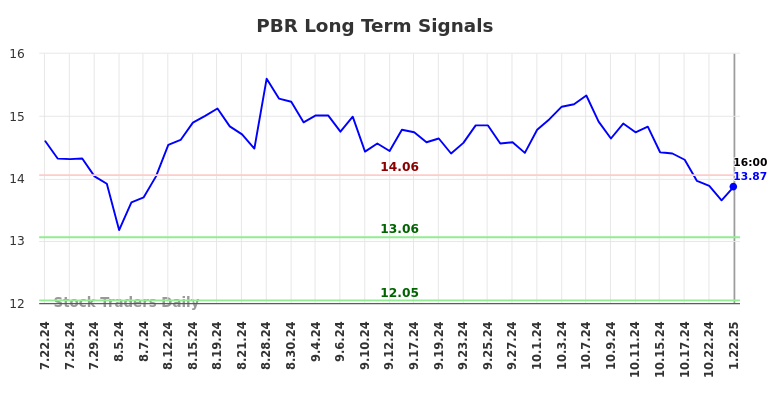 PBR Long Term Analysis for January 22 2025