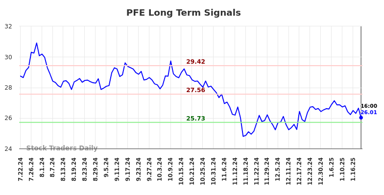 PFE Long Term Analysis for January 22 2025