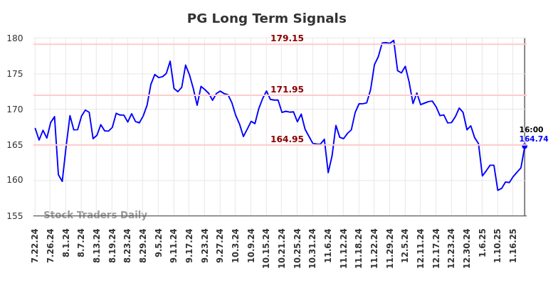 PG Long Term Analysis for January 22 2025