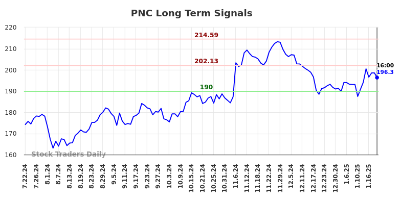 PNC Long Term Analysis for January 22 2025