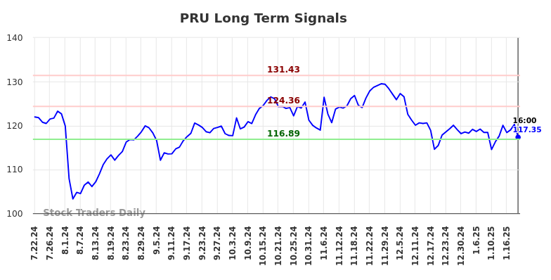 PRU Long Term Analysis for January 22 2025