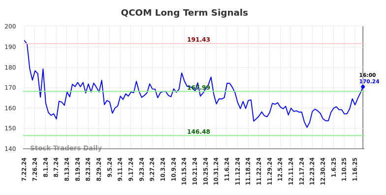 QCOM Long Term Analysis for January 22 2025