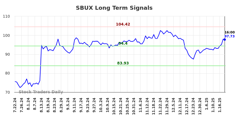 SBUX Long Term Analysis for January 22 2025