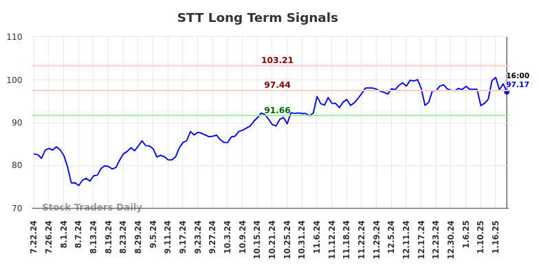 STT Long Term Analysis for January 22 2025