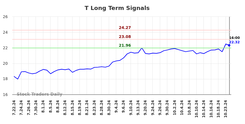 T Long Term Analysis for January 22 2025