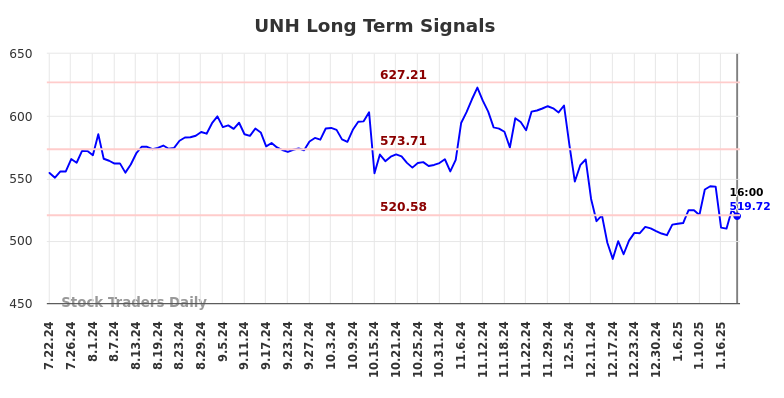 UNH Long Term Analysis for January 22 2025