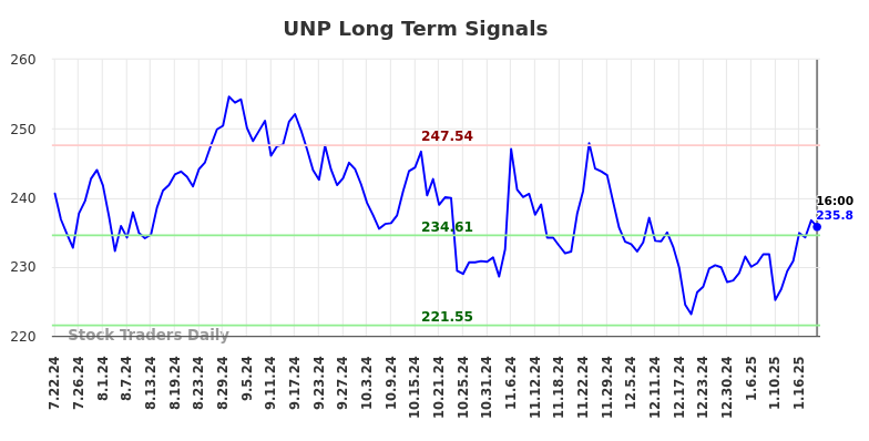 UNP Long Term Analysis for January 22 2025