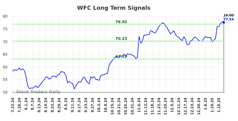 WFC Long Term Analysis for January 22 2025 WFC Long Term Analysis for January 22 2025