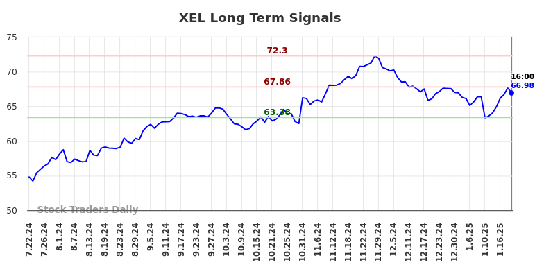 XEL Long Term Analysis for January 22 2025