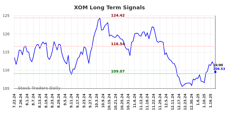 XOM Long Term Analysis for January 22 2025