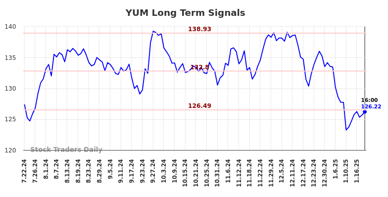 YUM Long Term Analysis for January 22 2025