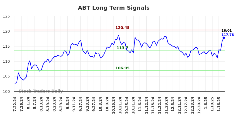 ABT Long Term Analysis for January 22 2025