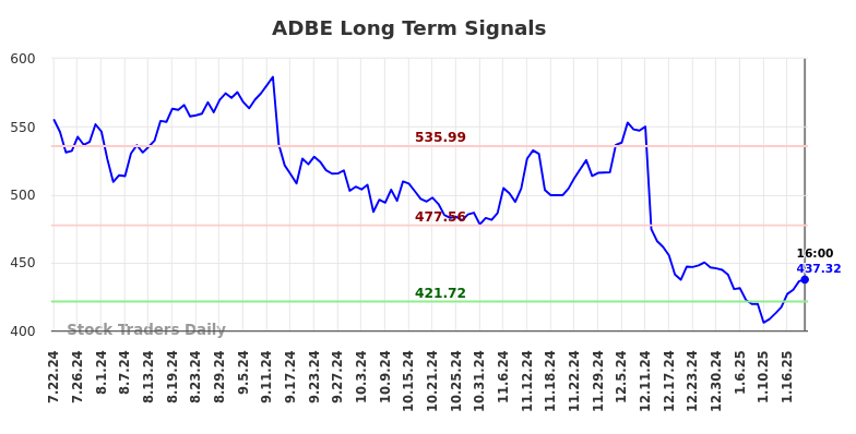 ADBE Long Term Analysis for January 22 2025